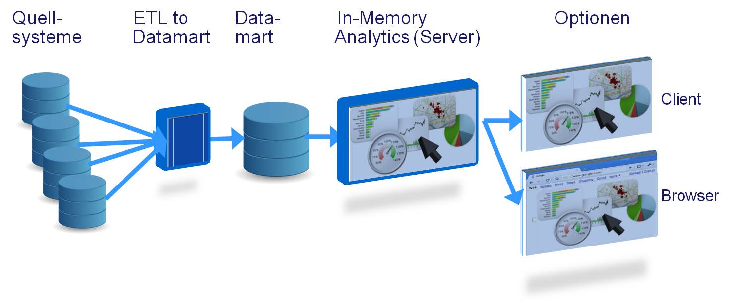 Business-intelligence-In-Memory-Architektur1