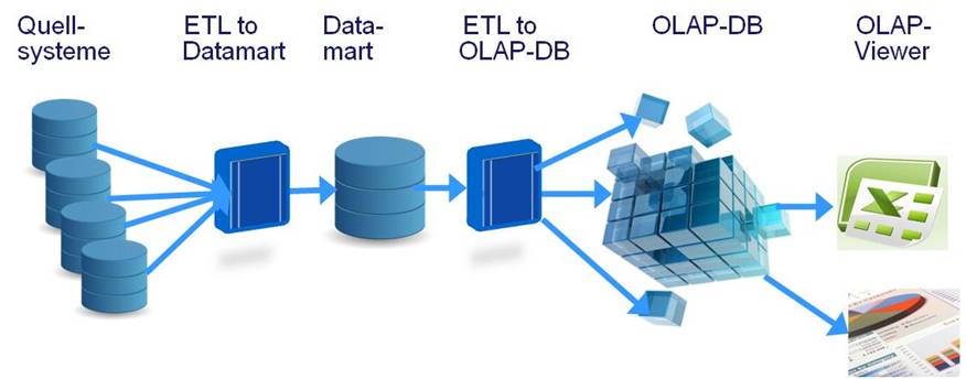 Business-intelligence-OLAP-Architektur