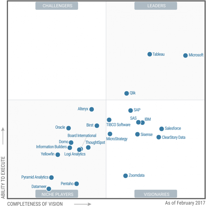 Gartner magic quadrant